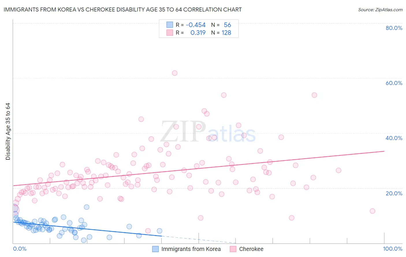 Immigrants from Korea vs Cherokee Disability Age 35 to 64