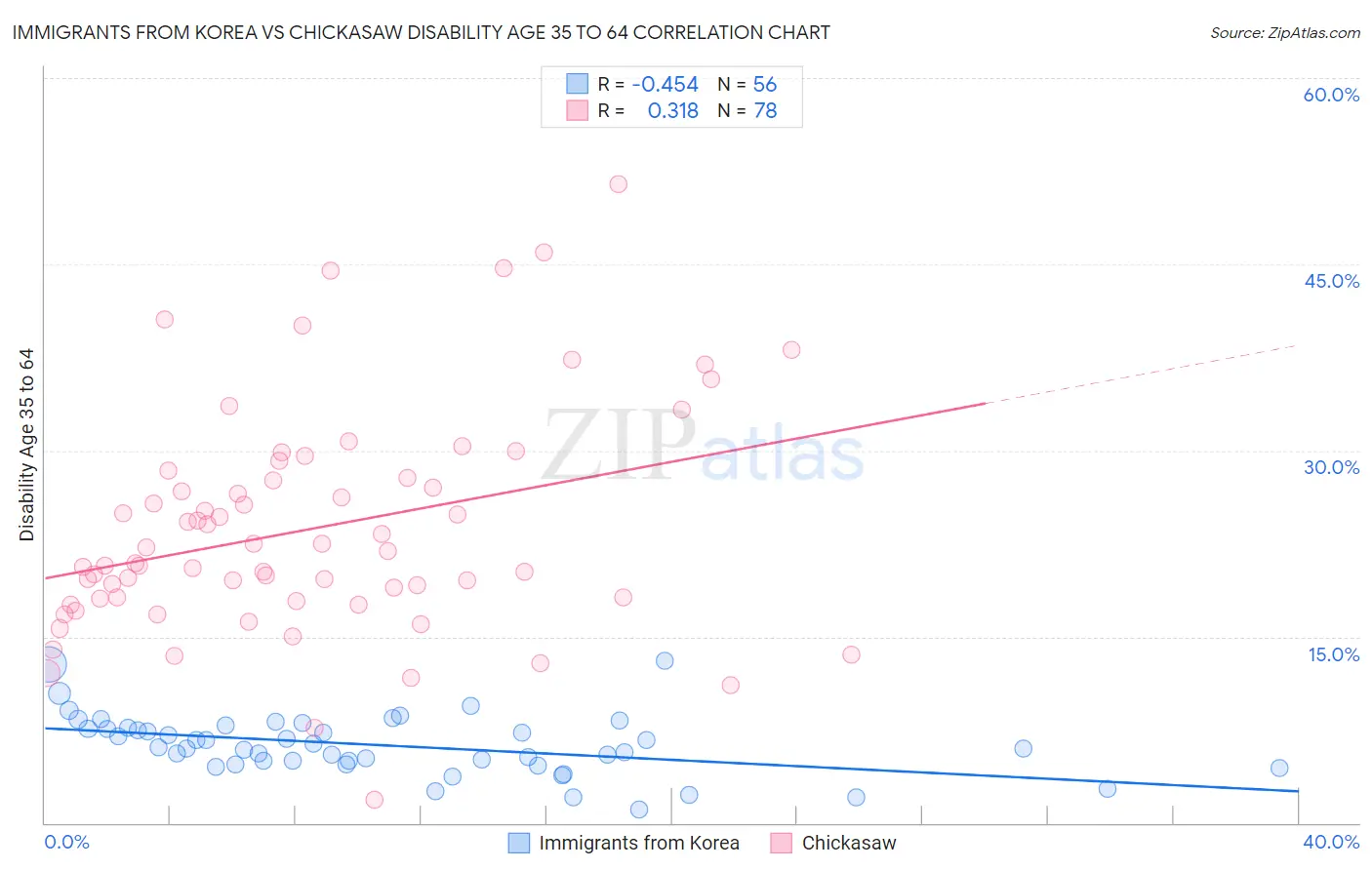Immigrants from Korea vs Chickasaw Disability Age 35 to 64