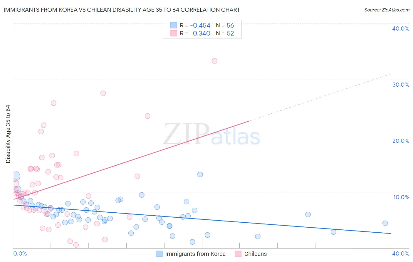 Immigrants from Korea vs Chilean Disability Age 35 to 64