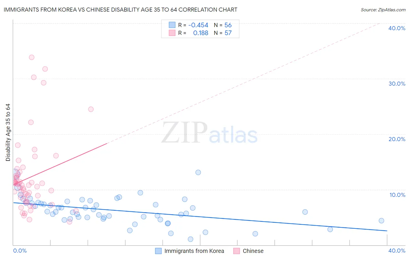 Immigrants from Korea vs Chinese Disability Age 35 to 64
