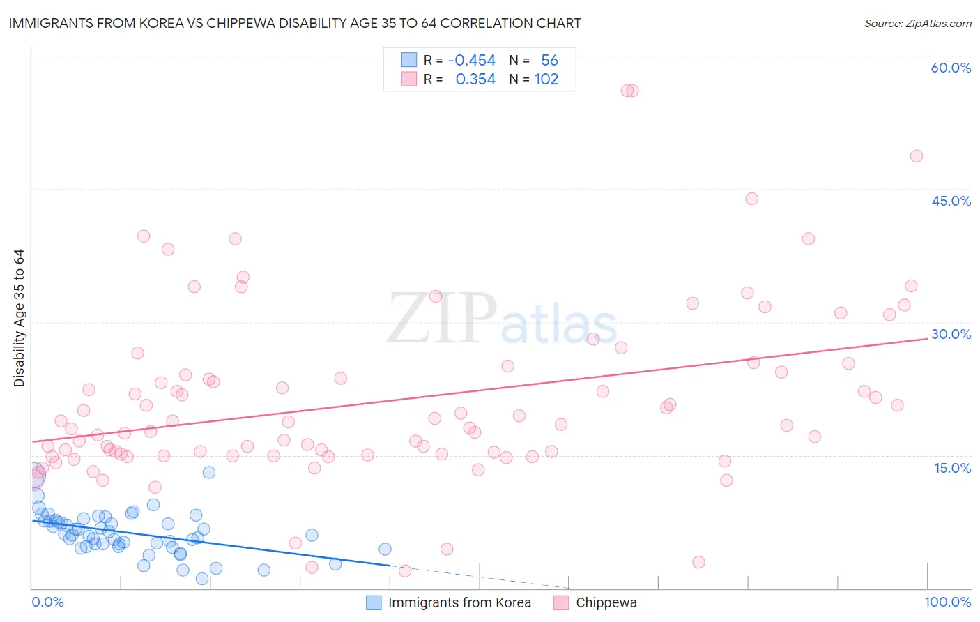 Immigrants from Korea vs Chippewa Disability Age 35 to 64