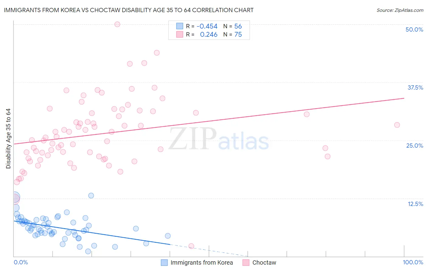 Immigrants from Korea vs Choctaw Disability Age 35 to 64
