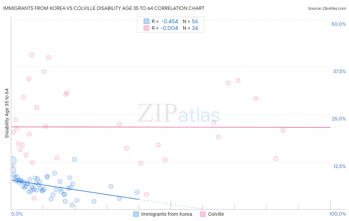 Immigrants from Korea vs Colville Disability Age 35 to 64