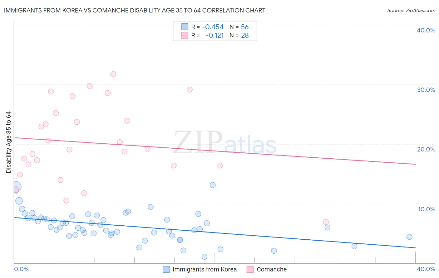 Immigrants from Korea vs Comanche Disability Age 35 to 64
