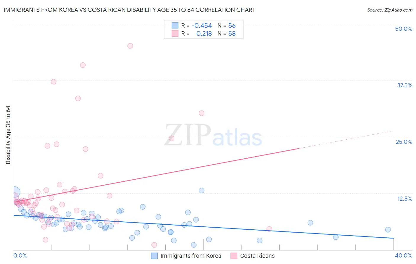 Immigrants from Korea vs Costa Rican Disability Age 35 to 64