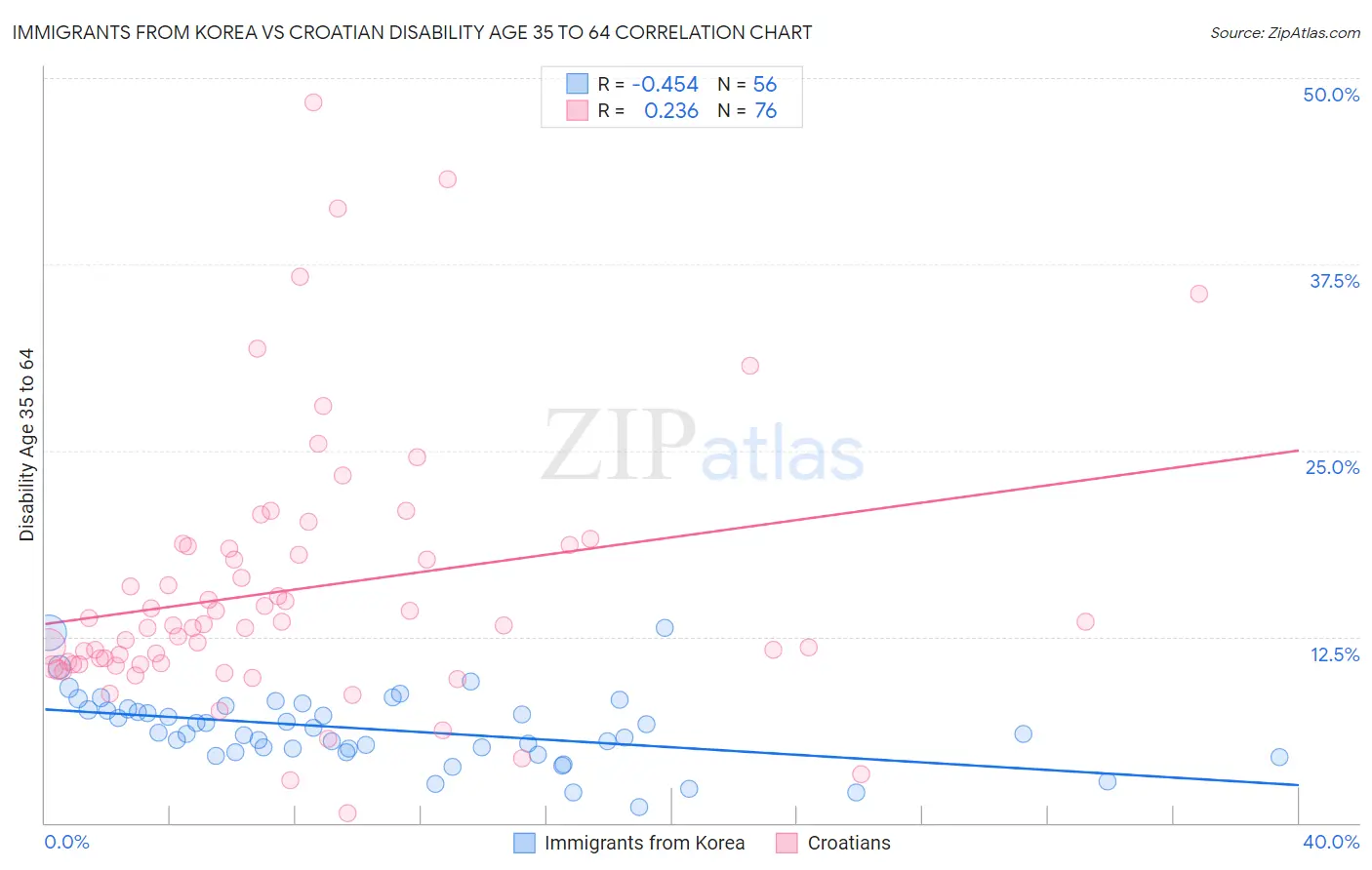 Immigrants from Korea vs Croatian Disability Age 35 to 64