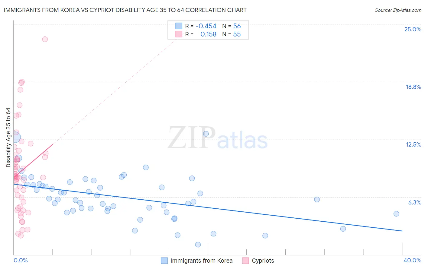 Immigrants from Korea vs Cypriot Disability Age 35 to 64