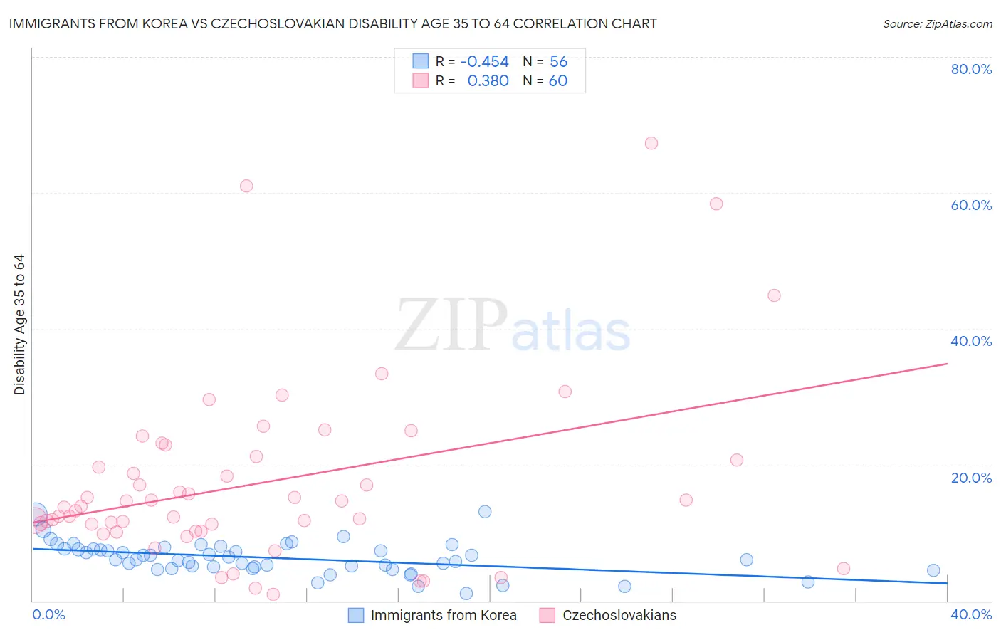Immigrants from Korea vs Czechoslovakian Disability Age 35 to 64