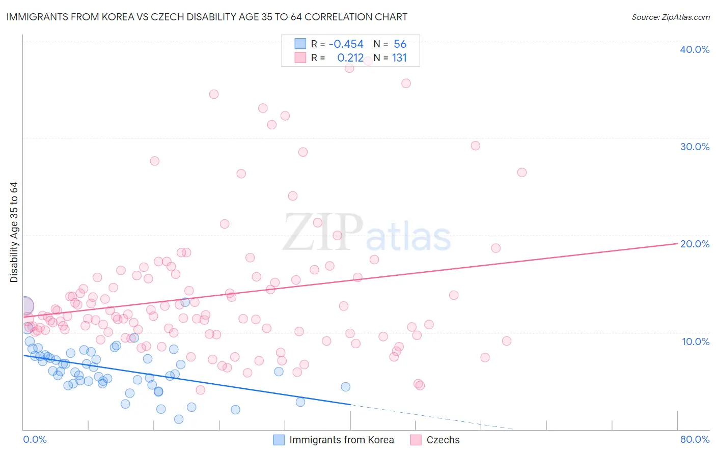 Immigrants from Korea vs Czech Disability Age 35 to 64