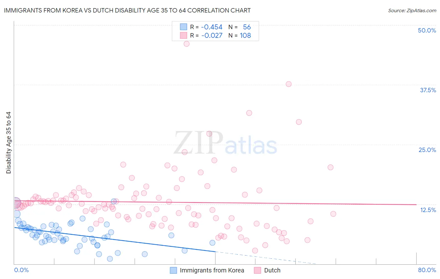 Immigrants from Korea vs Dutch Disability Age 35 to 64