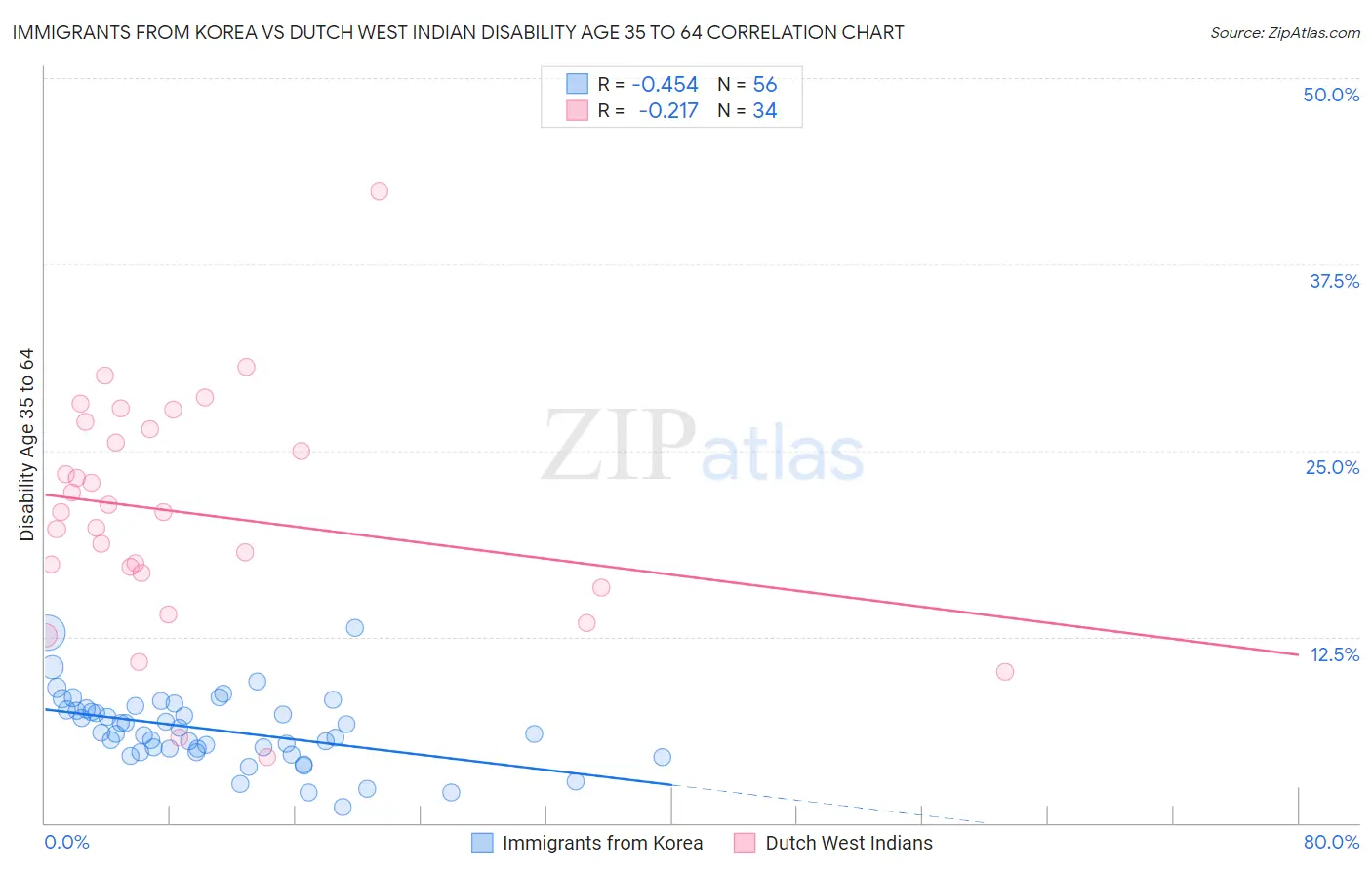 Immigrants from Korea vs Dutch West Indian Disability Age 35 to 64