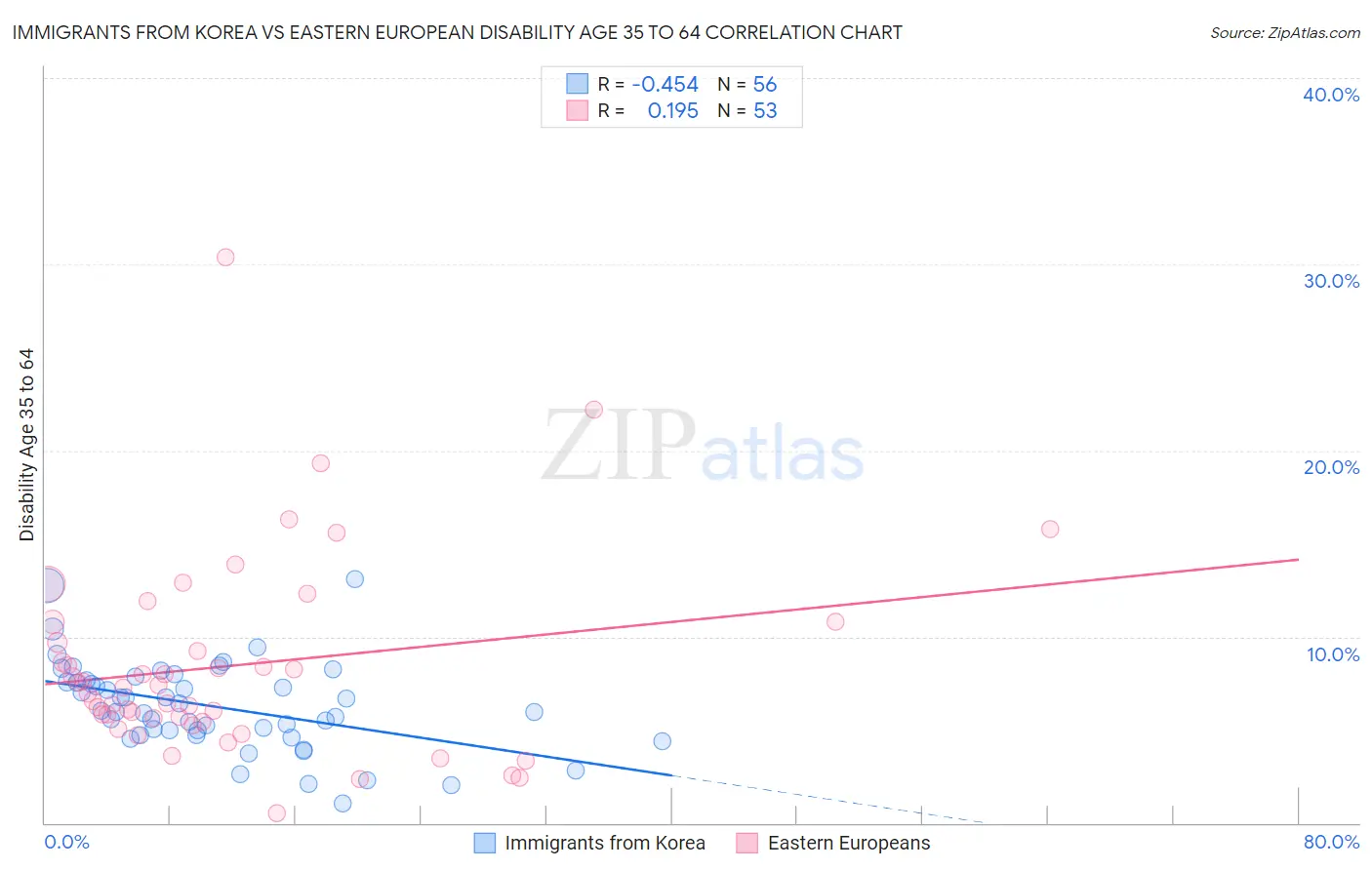 Immigrants from Korea vs Eastern European Disability Age 35 to 64