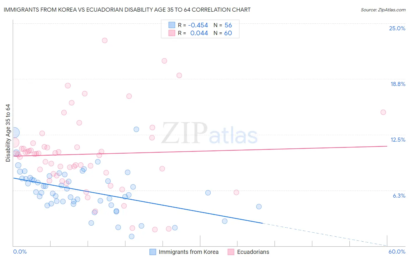 Immigrants from Korea vs Ecuadorian Disability Age 35 to 64