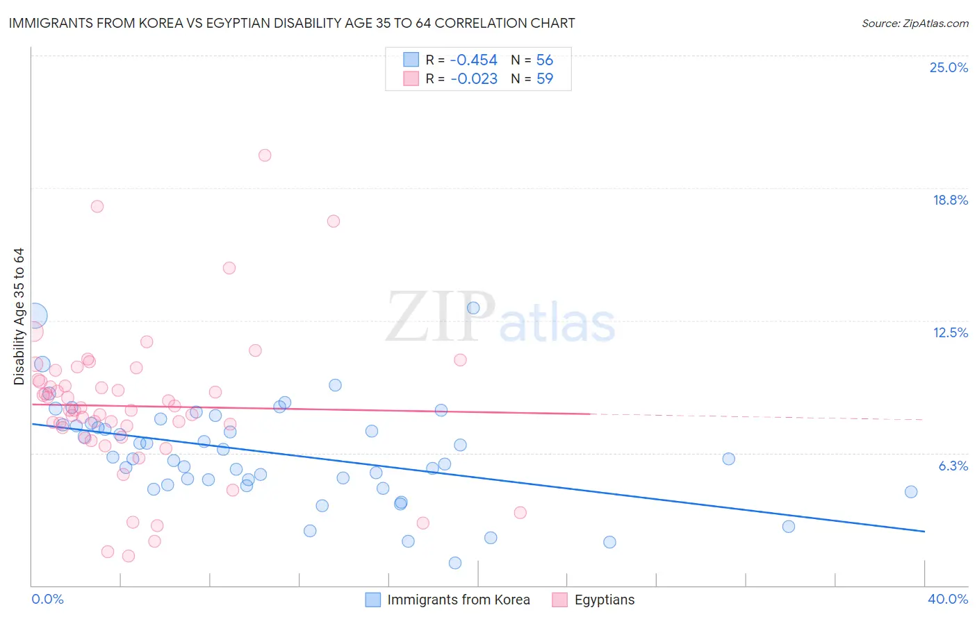 Immigrants from Korea vs Egyptian Disability Age 35 to 64