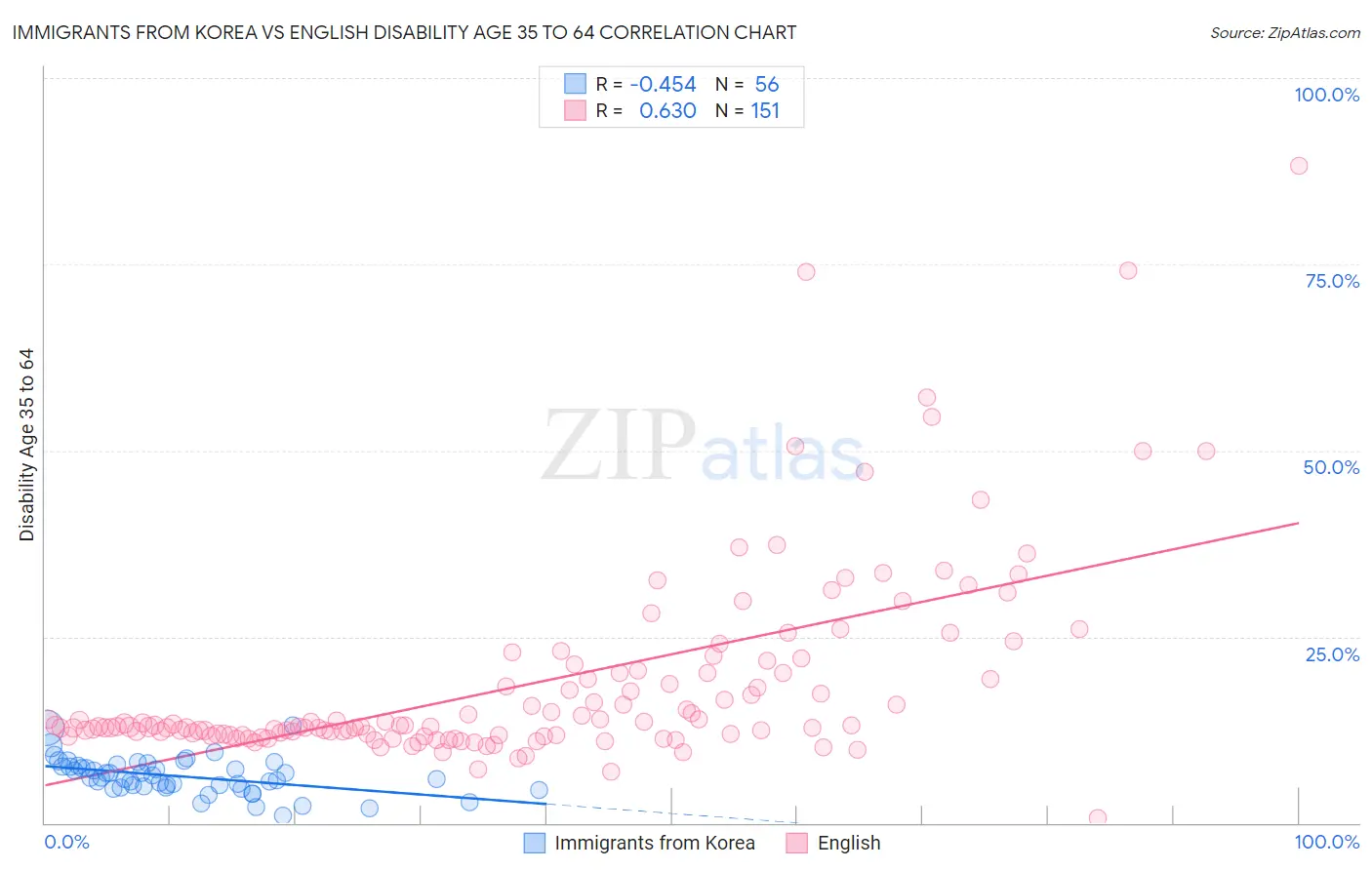 Immigrants from Korea vs English Disability Age 35 to 64
