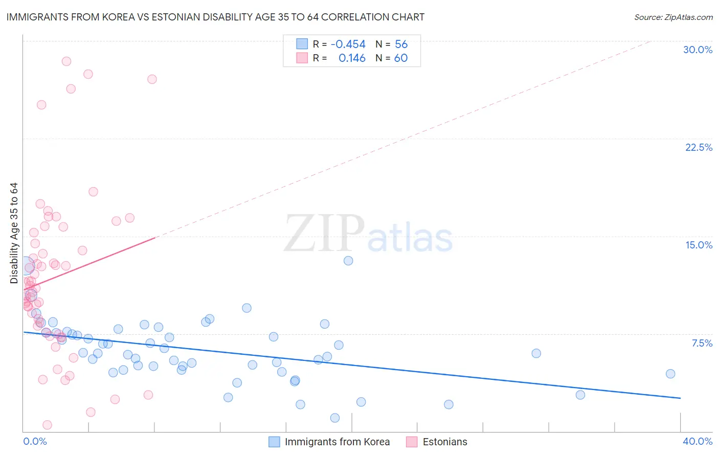 Immigrants from Korea vs Estonian Disability Age 35 to 64