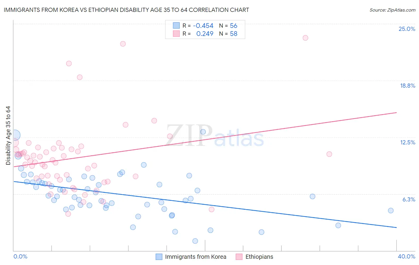 Immigrants from Korea vs Ethiopian Disability Age 35 to 64