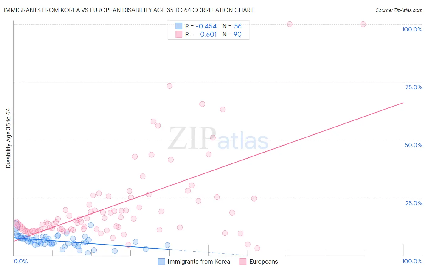 Immigrants from Korea vs European Disability Age 35 to 64