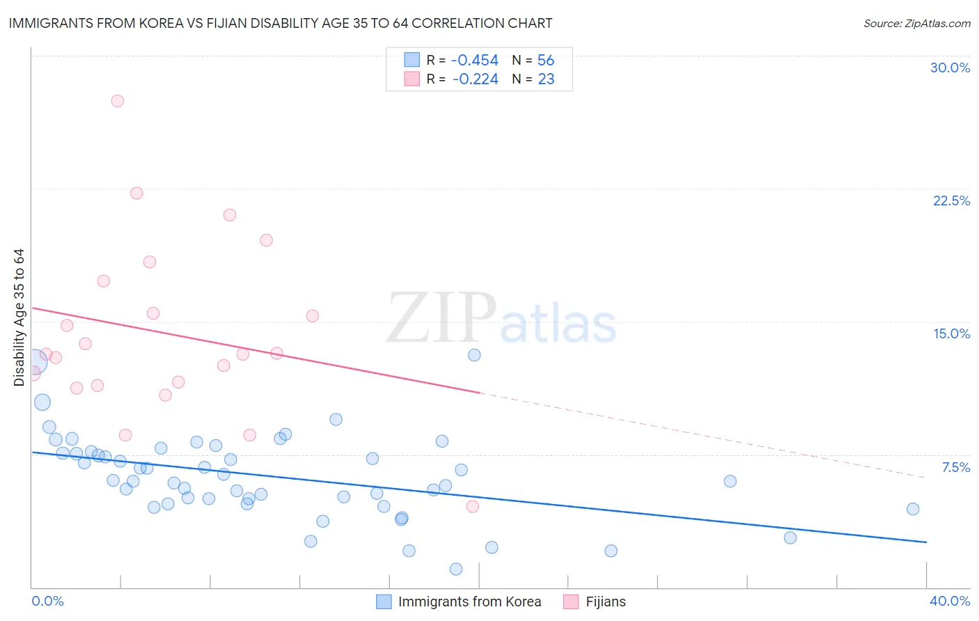 Immigrants from Korea vs Fijian Disability Age 35 to 64