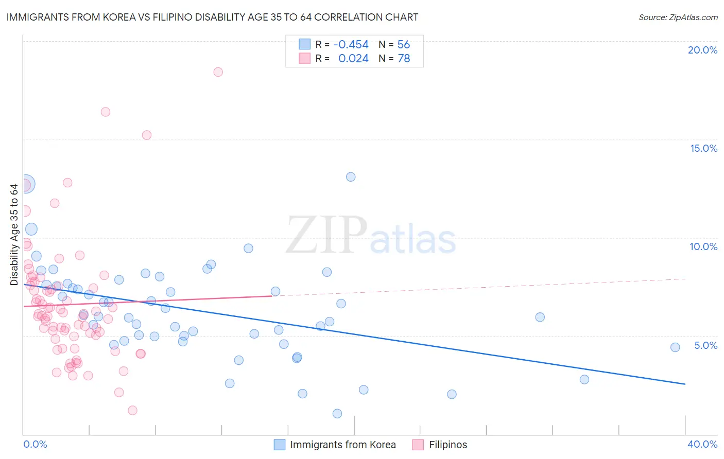 Immigrants from Korea vs Filipino Disability Age 35 to 64