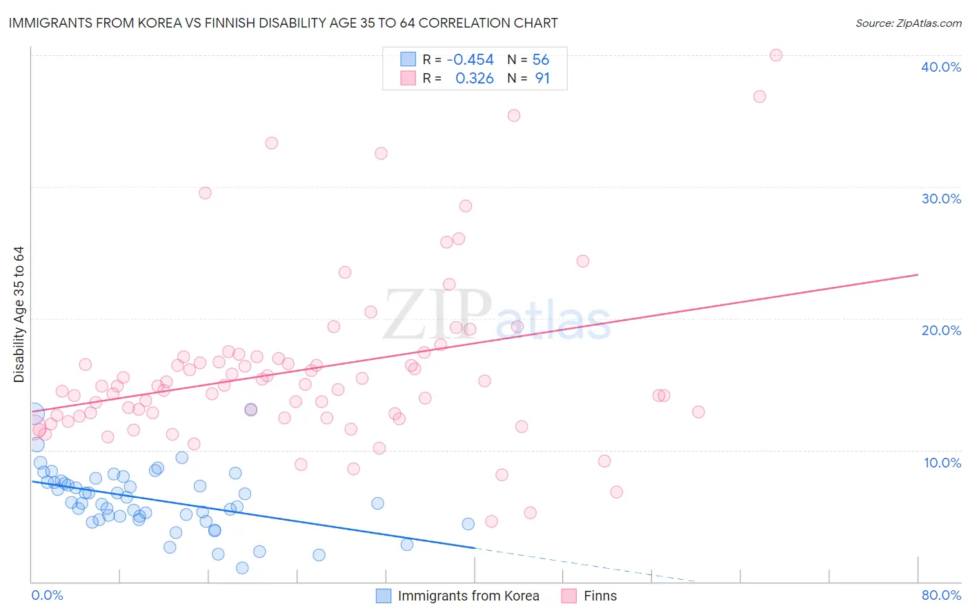 Immigrants from Korea vs Finnish Disability Age 35 to 64