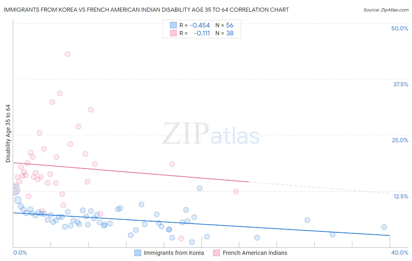 Immigrants from Korea vs French American Indian Disability Age 35 to 64