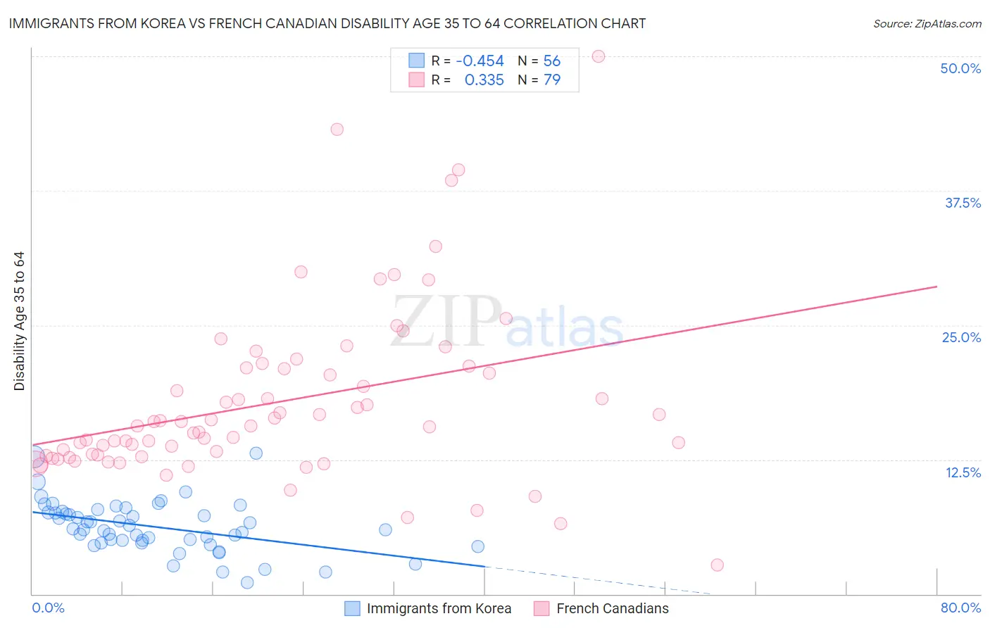 Immigrants from Korea vs French Canadian Disability Age 35 to 64