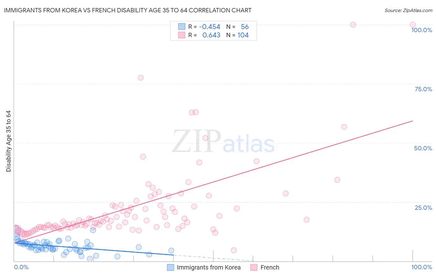 Immigrants from Korea vs French Disability Age 35 to 64