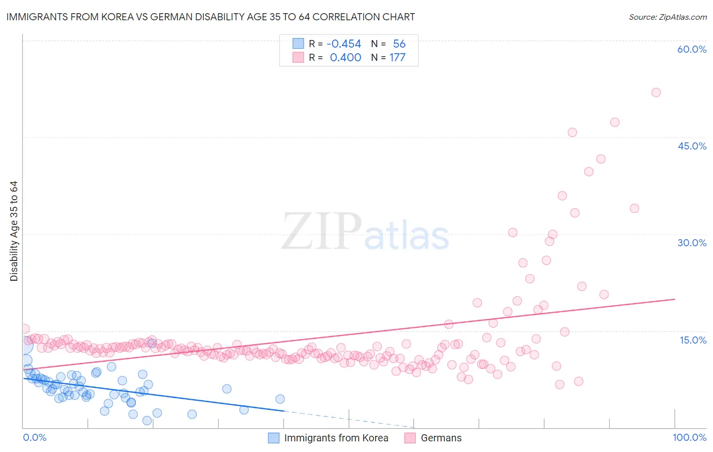 Immigrants from Korea vs German Disability Age 35 to 64
