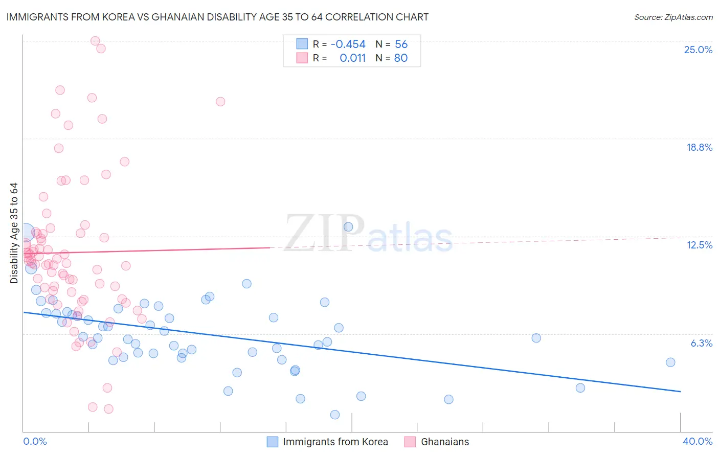 Immigrants from Korea vs Ghanaian Disability Age 35 to 64