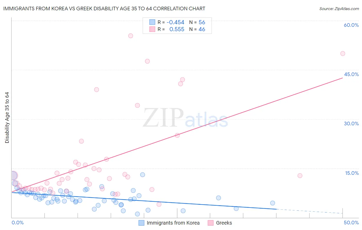 Immigrants from Korea vs Greek Disability Age 35 to 64