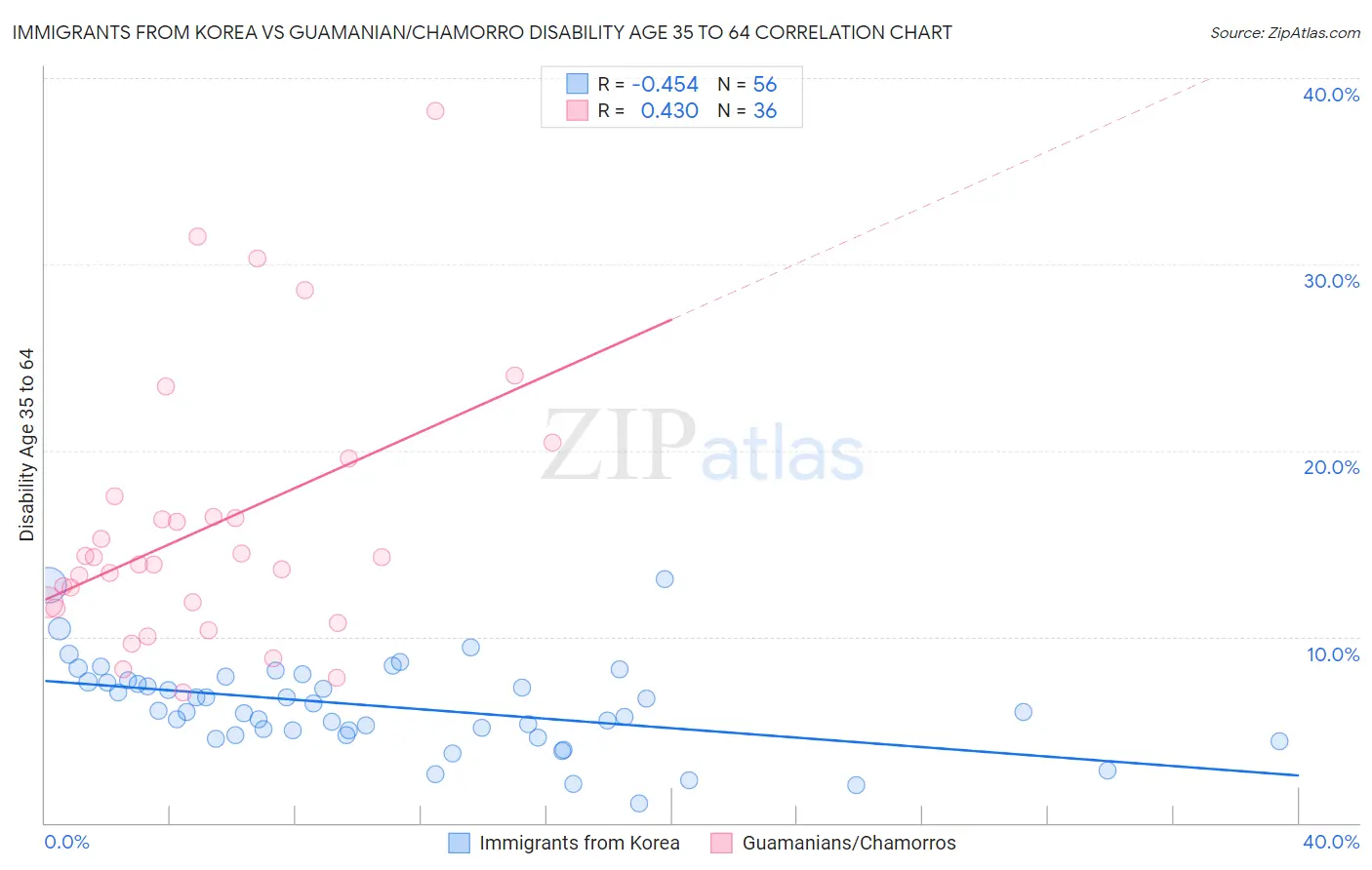 Immigrants from Korea vs Guamanian/Chamorro Disability Age 35 to 64