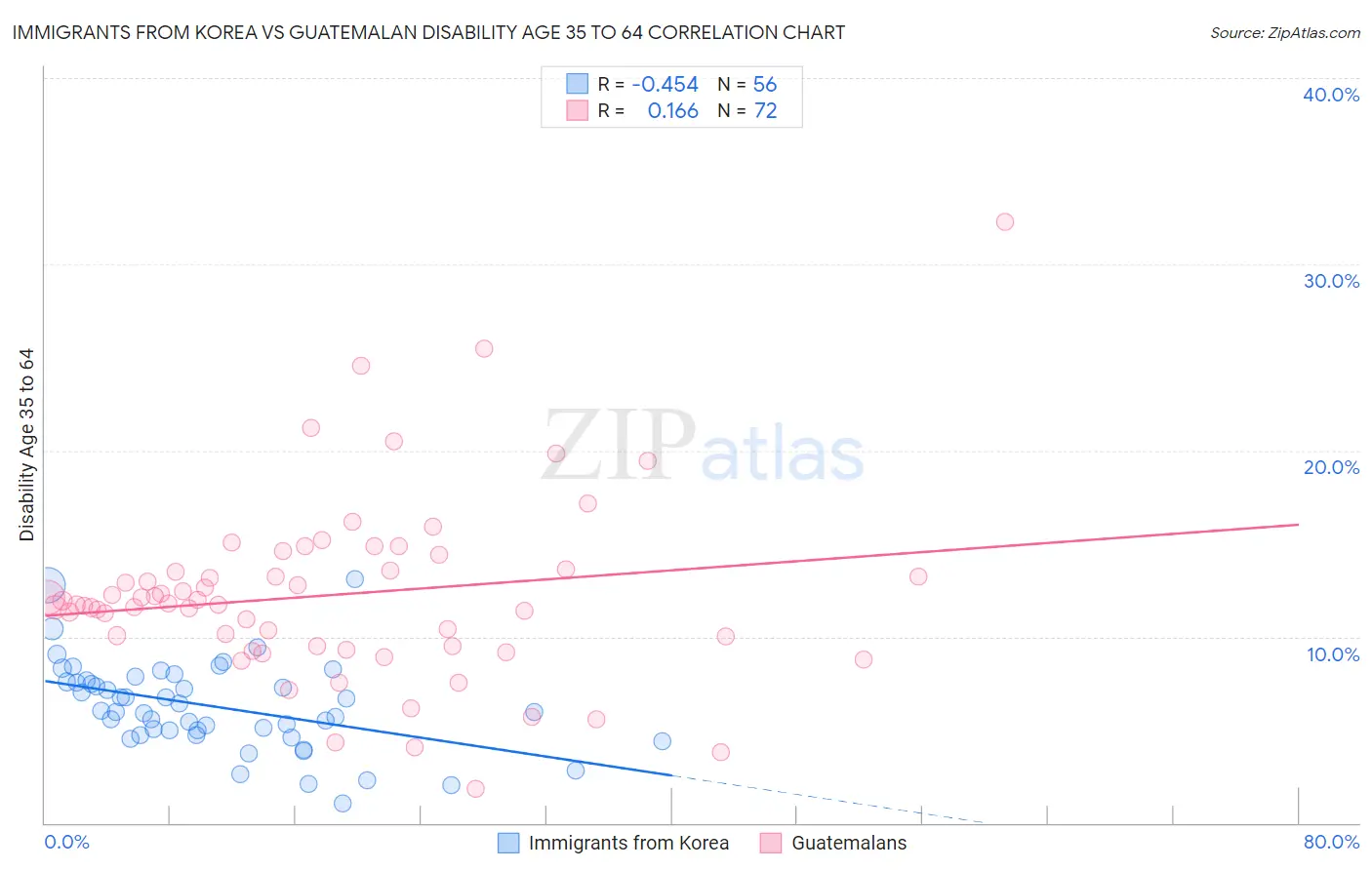 Immigrants from Korea vs Guatemalan Disability Age 35 to 64