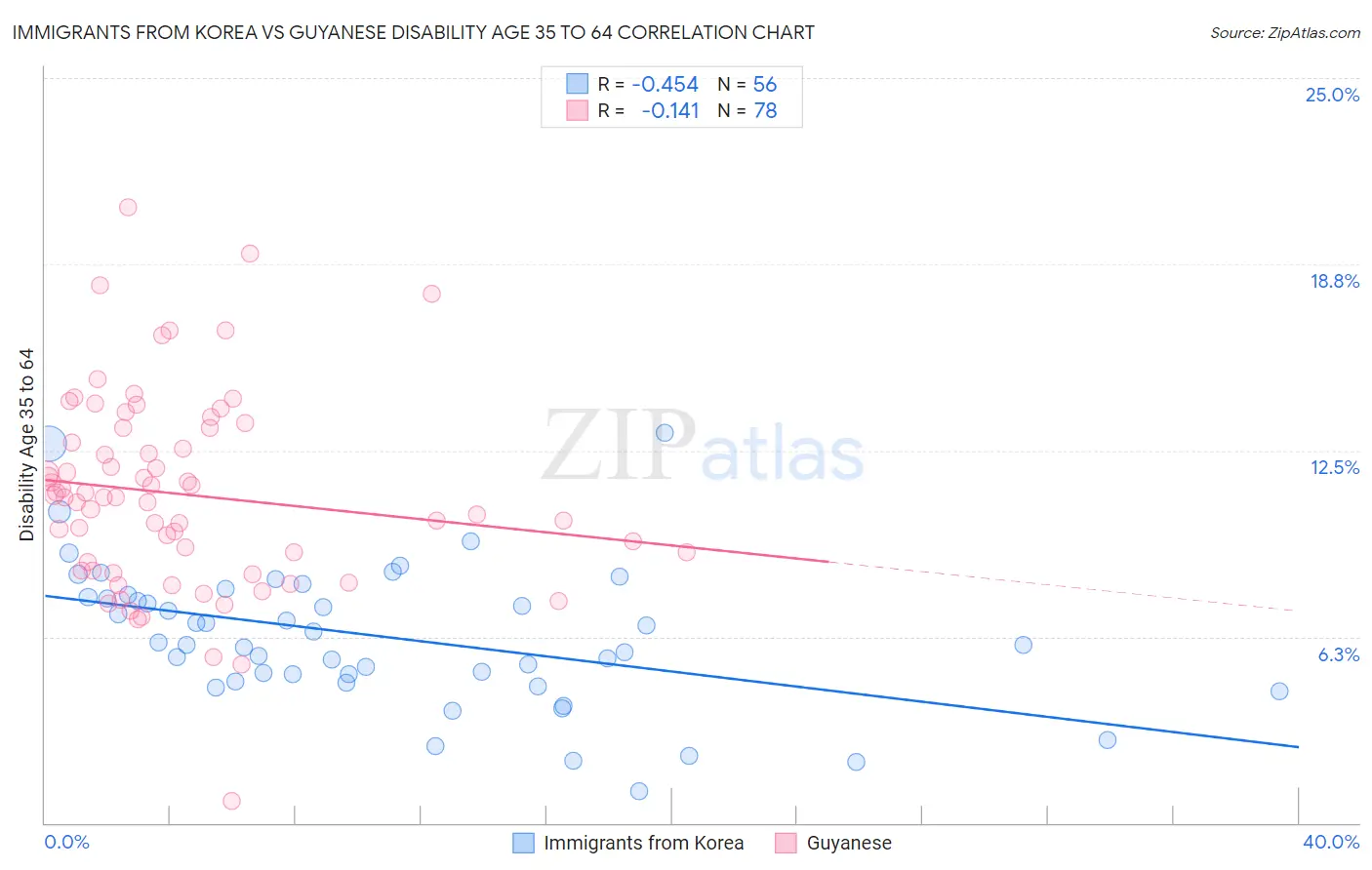 Immigrants from Korea vs Guyanese Disability Age 35 to 64