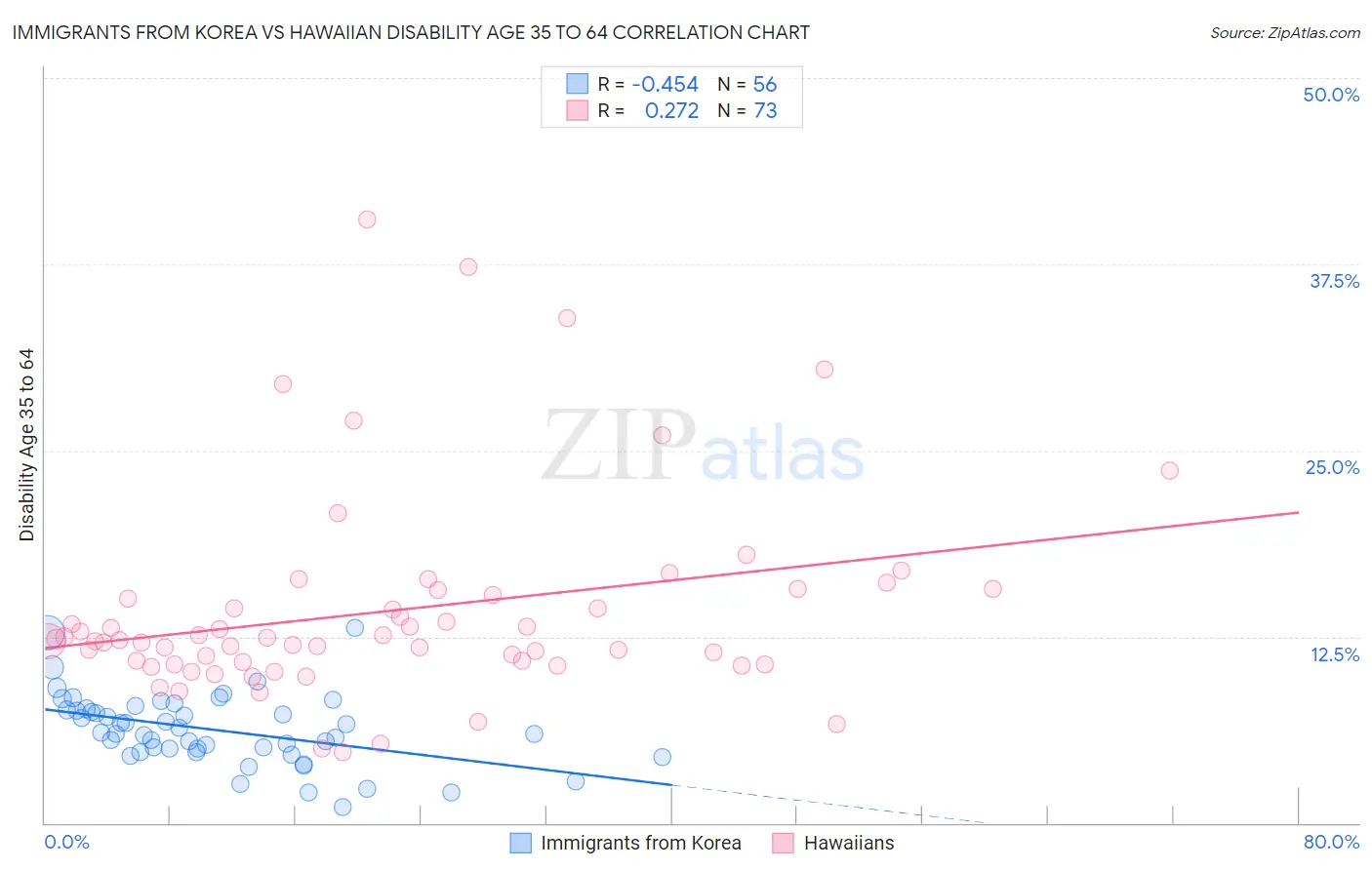 Immigrants from Korea vs Hawaiian Disability Age 35 to 64