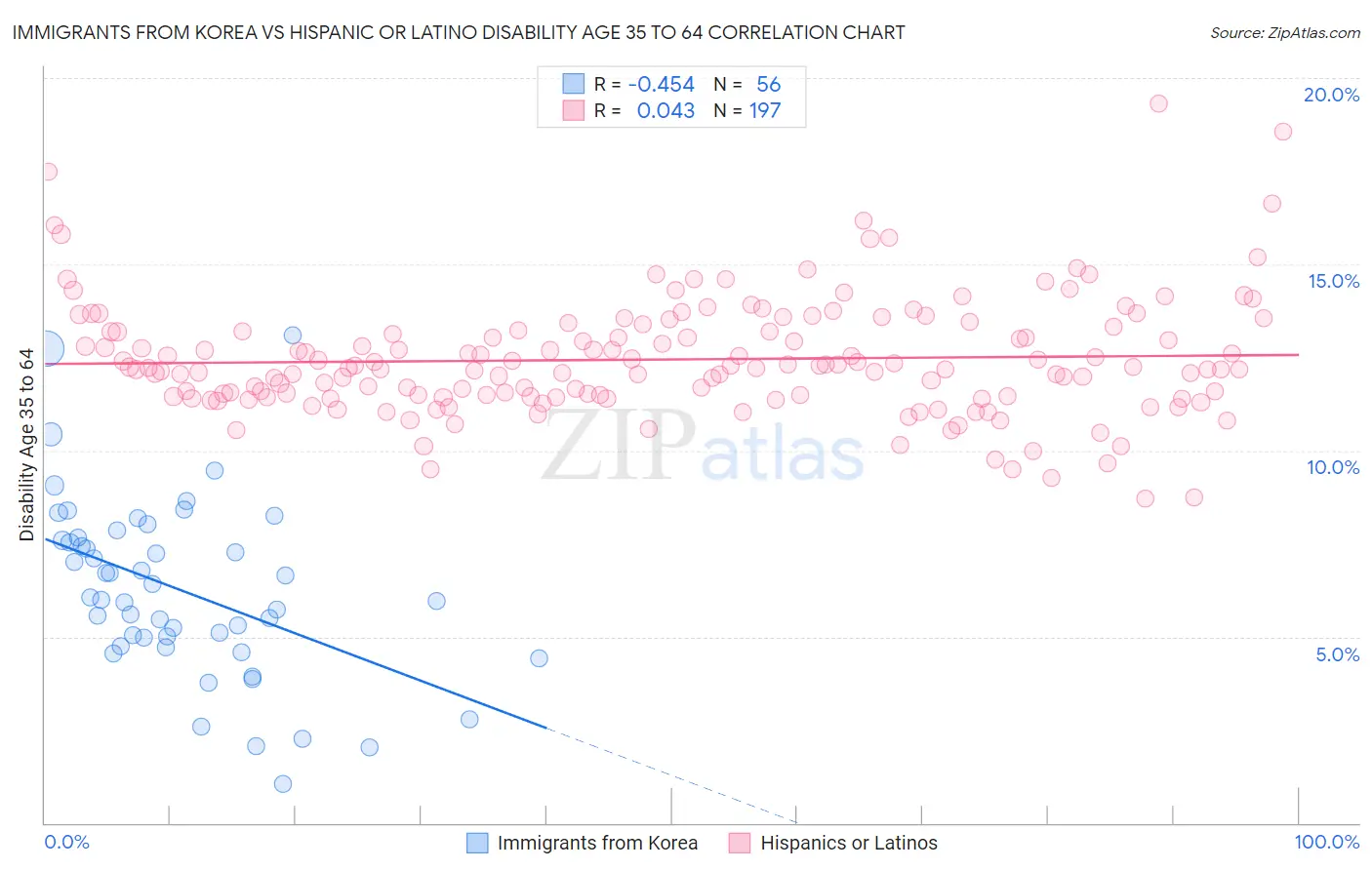 Immigrants from Korea vs Hispanic or Latino Disability Age 35 to 64