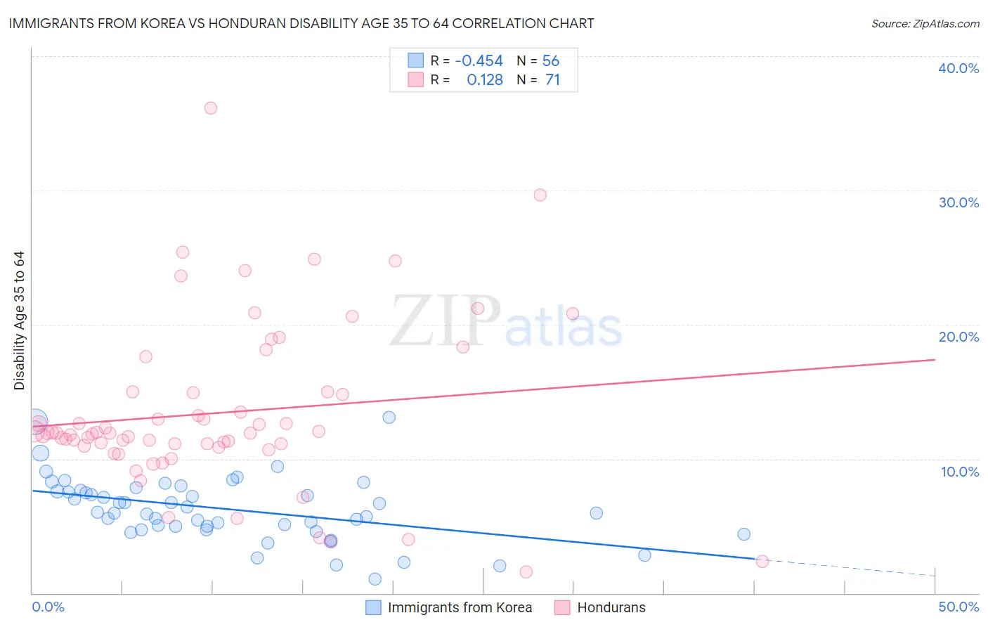 Immigrants from Korea vs Honduran Disability Age 35 to 64