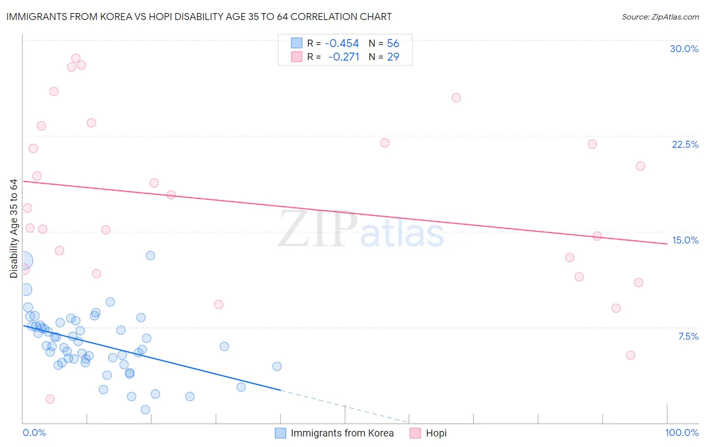 Immigrants from Korea vs Hopi Disability Age 35 to 64