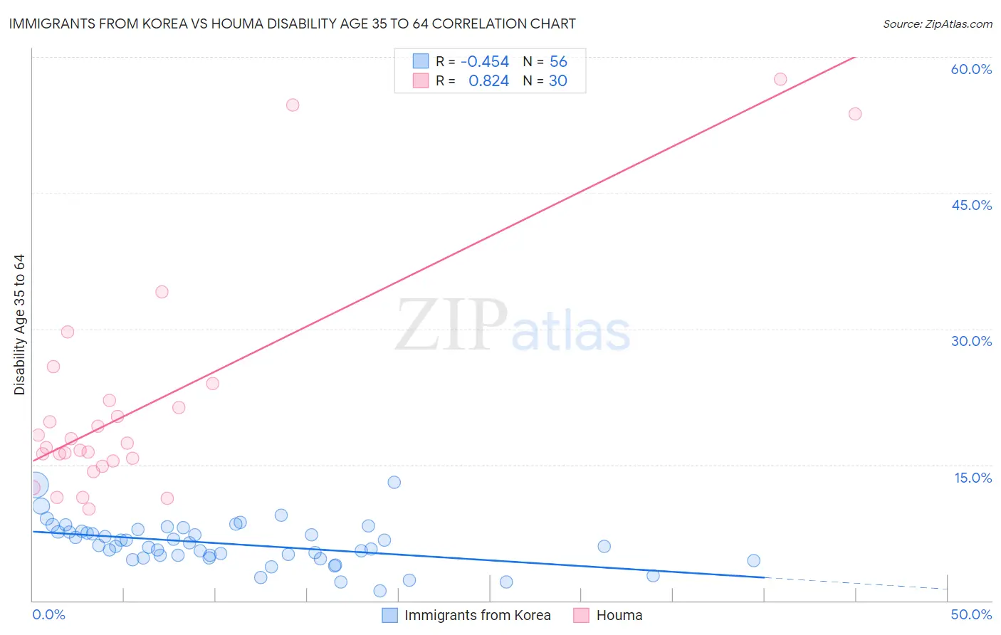 Immigrants from Korea vs Houma Disability Age 35 to 64