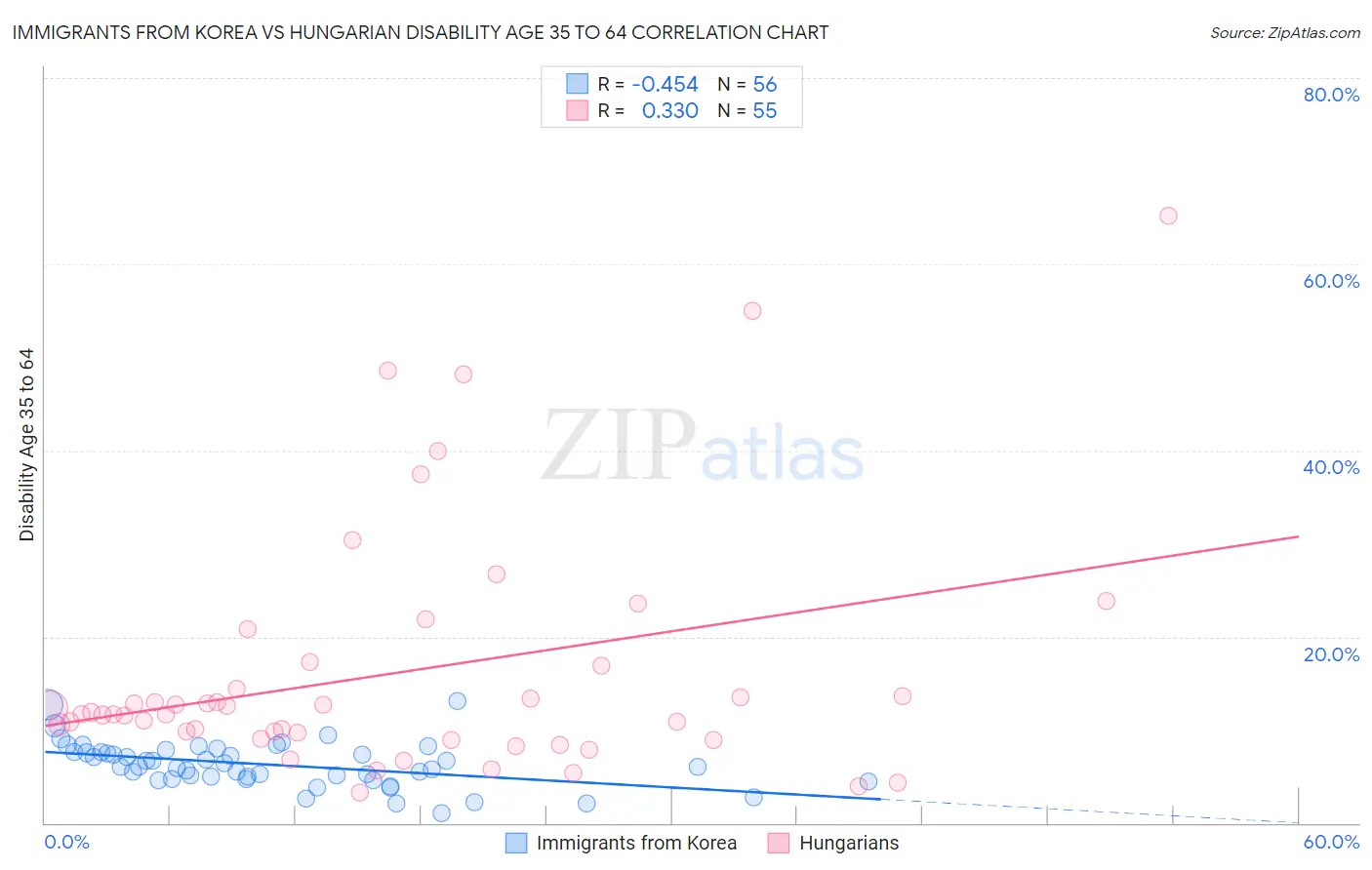 Immigrants from Korea vs Hungarian Disability Age 35 to 64