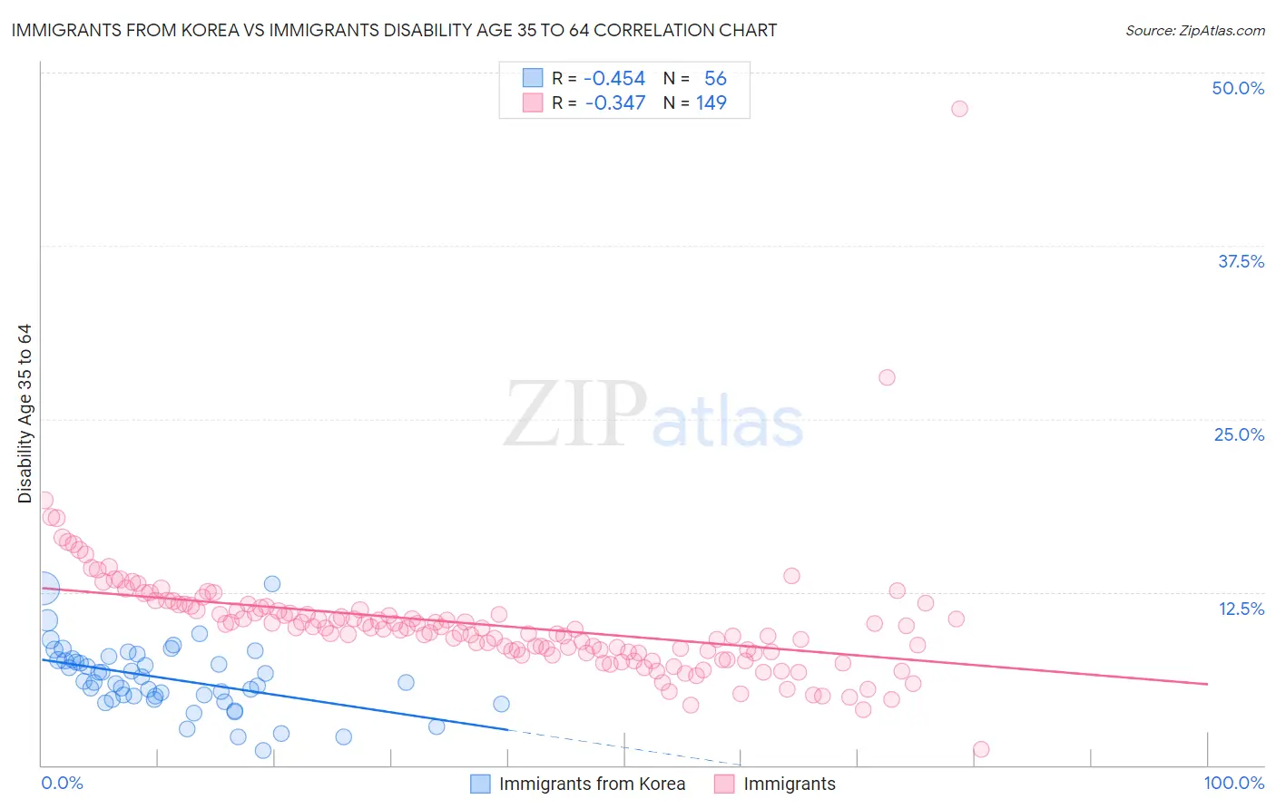 Immigrants from Korea vs Immigrants Disability Age 35 to 64