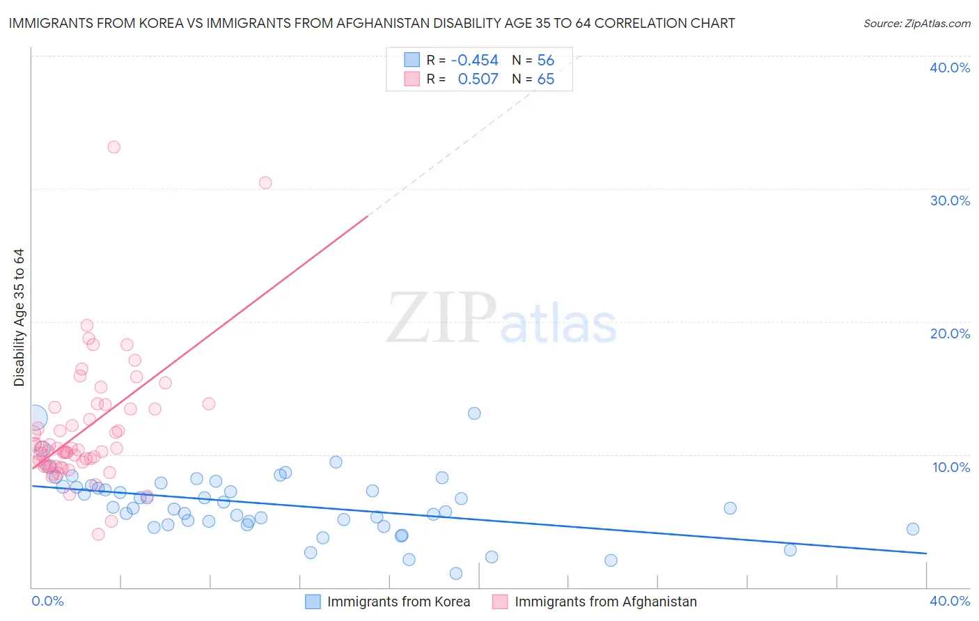 Immigrants from Korea vs Immigrants from Afghanistan Disability Age 35 to 64