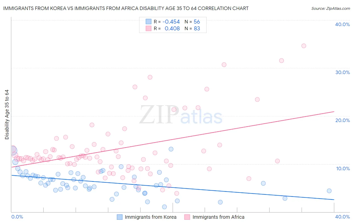 Immigrants from Korea vs Immigrants from Africa Disability Age 35 to 64