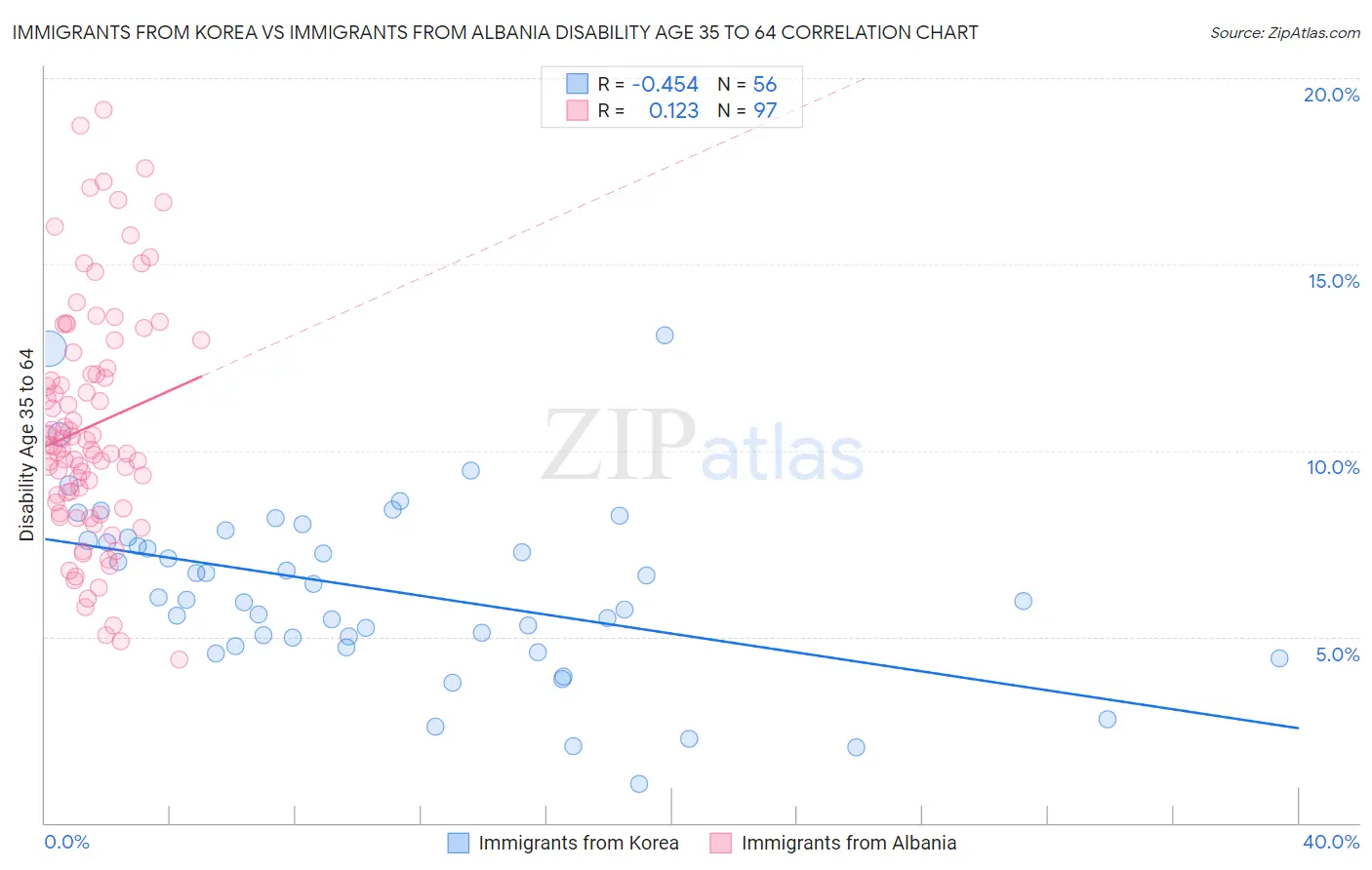 Immigrants from Korea vs Immigrants from Albania Disability Age 35 to 64