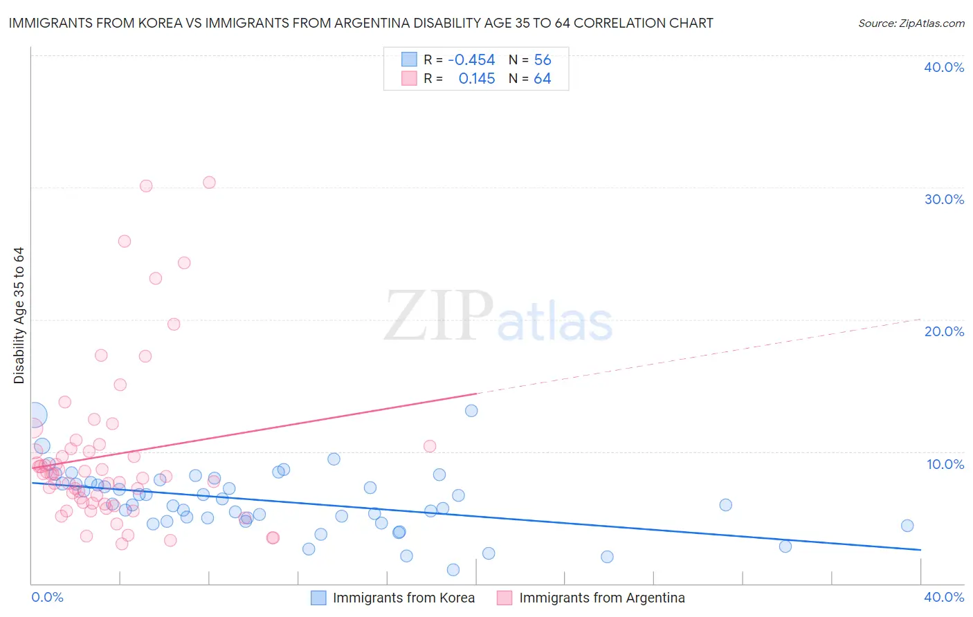 Immigrants from Korea vs Immigrants from Argentina Disability Age 35 to 64