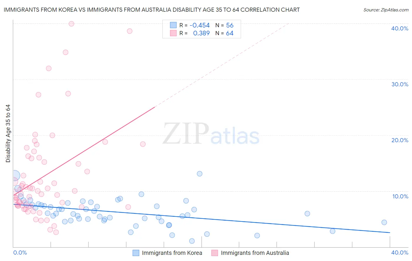 Immigrants from Korea vs Immigrants from Australia Disability Age 35 to 64