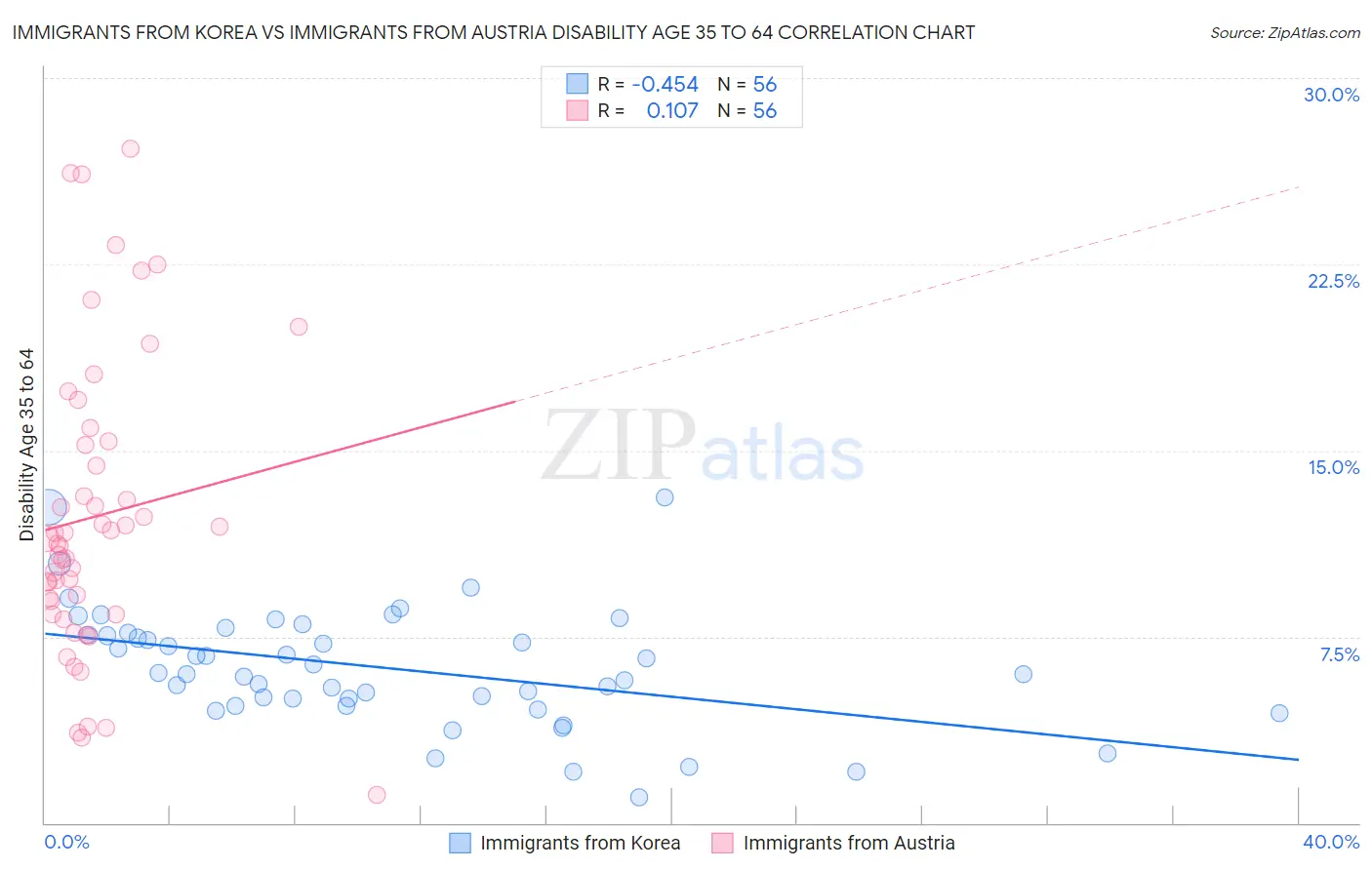 Immigrants from Korea vs Immigrants from Austria Disability Age 35 to 64