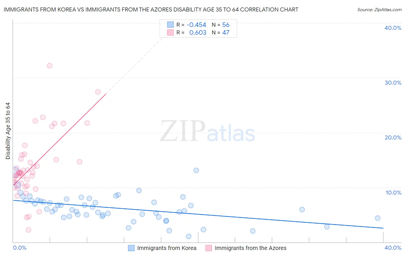 Immigrants from Korea vs Immigrants from the Azores Disability Age 35 to 64