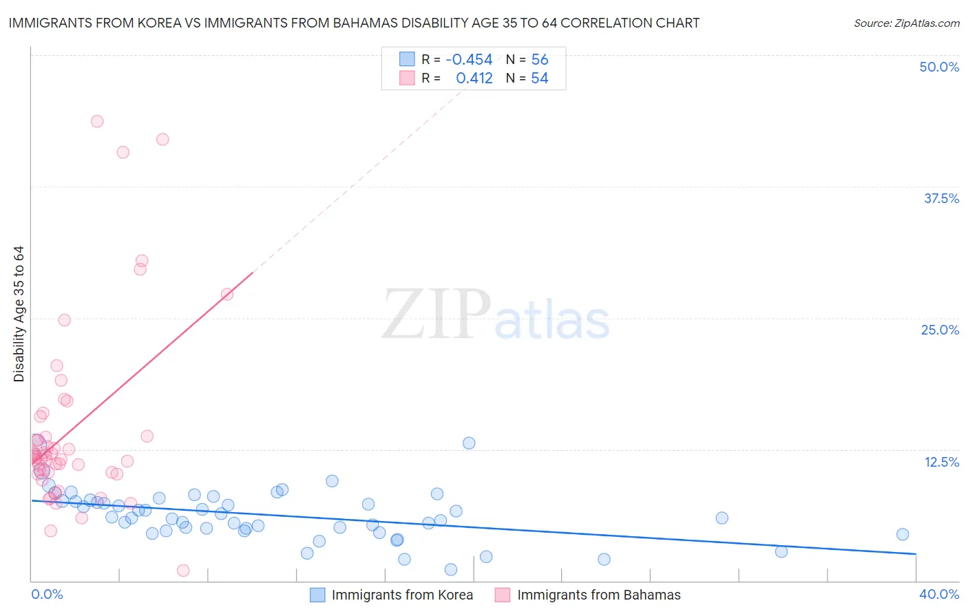 Immigrants from Korea vs Immigrants from Bahamas Disability Age 35 to 64