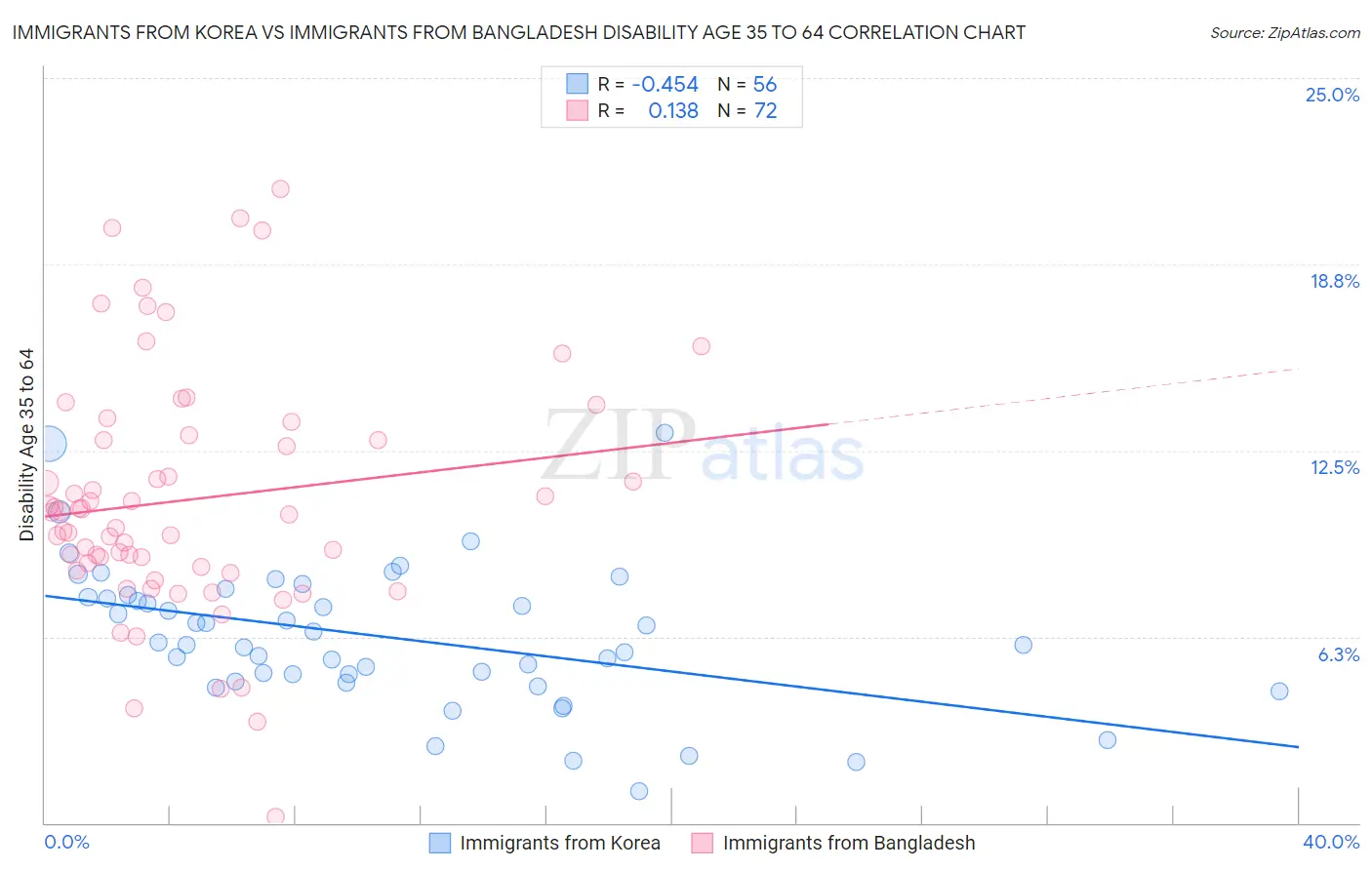 Immigrants from Korea vs Immigrants from Bangladesh Disability Age 35 to 64